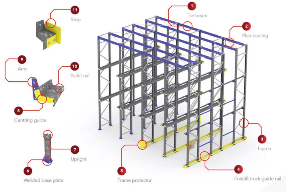 مزایای سیستم خودجریان (Flow Rack) در انبارهای FIFO و نکات اجرایی